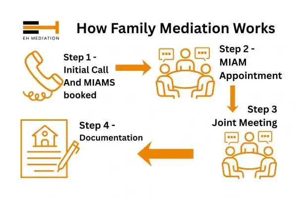 EH mediation - family mediation Deal process